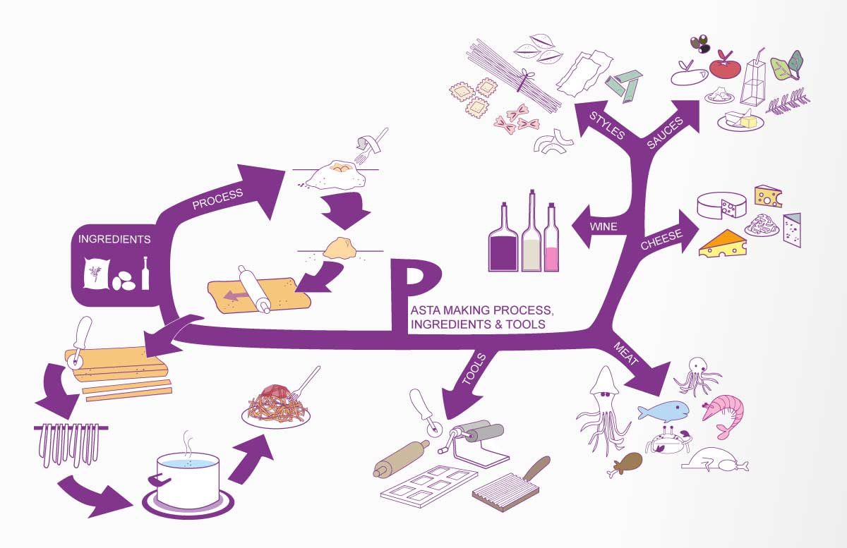 Elements of Pasta Making